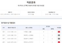 스포츠토토 축구토토, 9억9000만 원 30회차로 이월…승무패 29회차 1등 ‘미적중’|스포츠동아