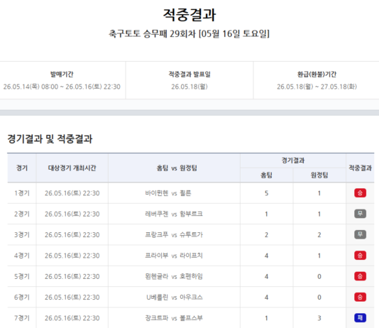 스포츠토토 축구토토, 9억9000만 원 30회차로 이월…승무패 29회차 1등 ‘미적중’|스포츠동아