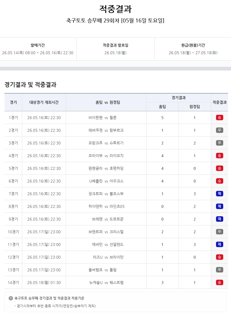 축구토토 승무패 29회차 적중결과.